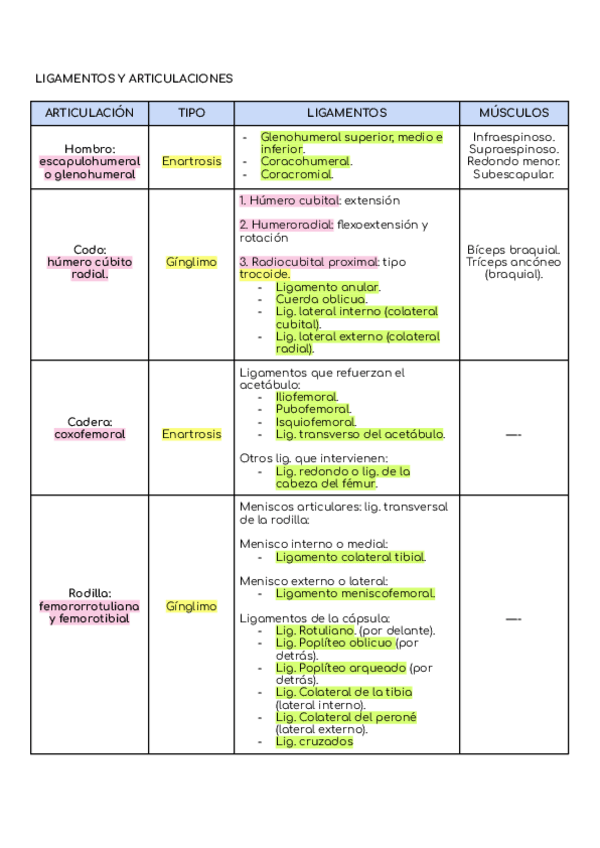Miniatura del documento Tabla-resumen-de-ligamentos-y-articulaciones.pdf