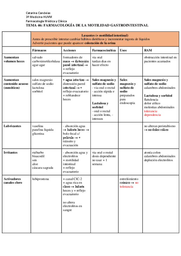 Miniatura del documento TEMA-46-FARMACOLOGIA-DE-LA-MOTILIDAD-GASTROINTESTINAL.pdf