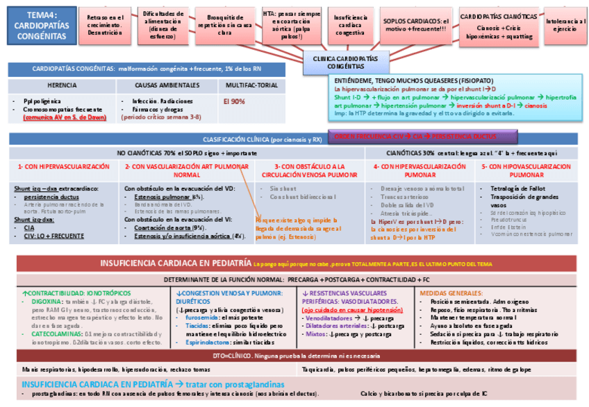 Miniatura del documento Tema 4 Cardiopatías congénitas y insuficiencia cardiaca.pdf