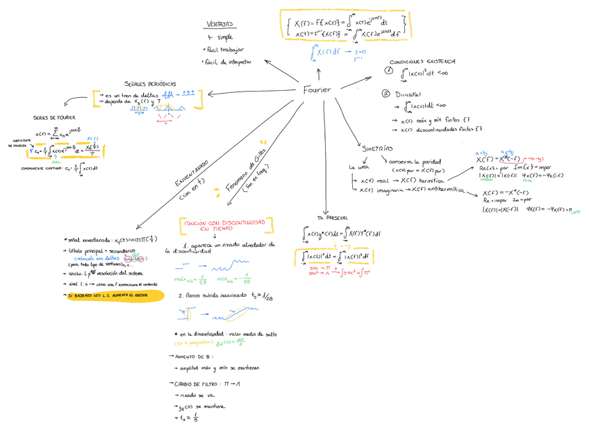 Miniatura del documento mindmap-fourier.pdf