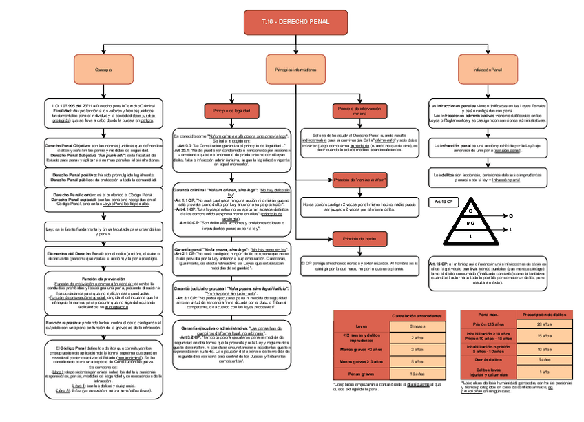 Miniatura del documento ESQUEMA-Derecho-penal-general.pdf
