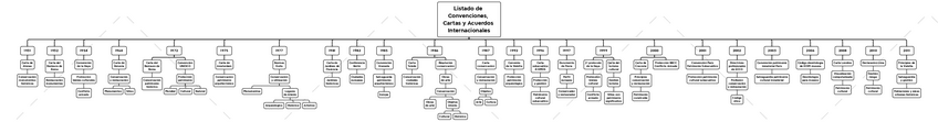 Miniatura del documento Listado-de-Convenciones-Cartas-y-Acuerdos-Internacionales.pdf