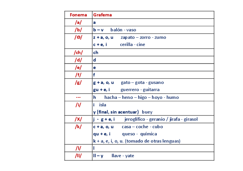 Miniatura del documento Fonemas-y-grafemas.pdf