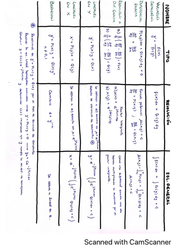 Miniatura del documento Tabla-Ec.Diferenciales.pdf