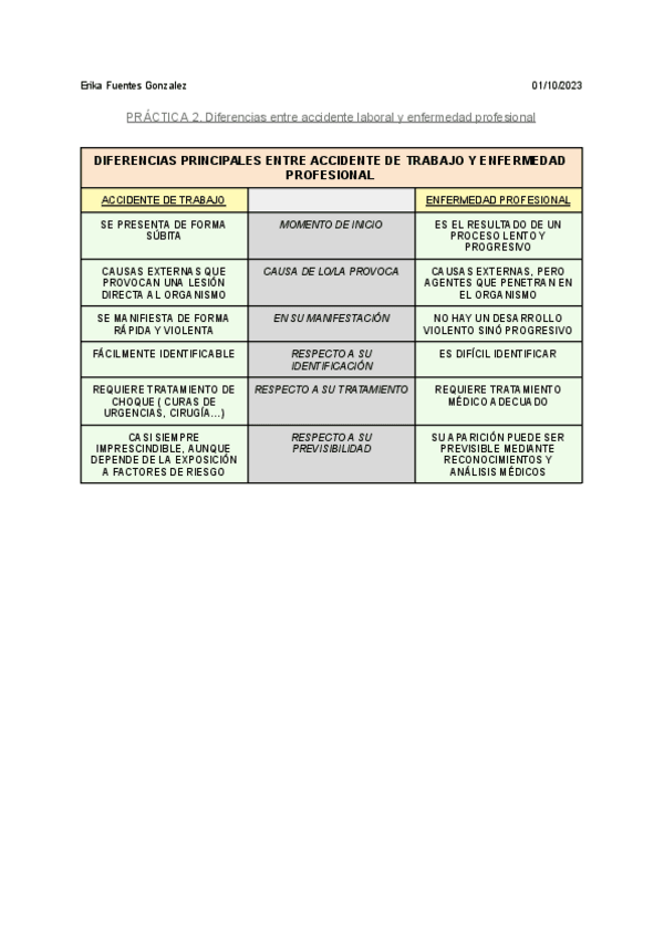 Miniatura del documento PRACTICA.2-Diferencias-entre-accidente-laboral-y-enfermedad-profesional.pdf