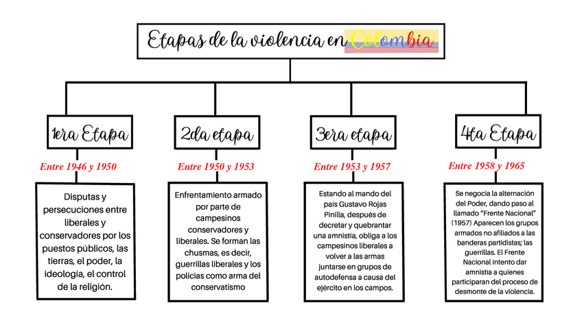 Miniatura del documento Etapas-de-la-violencia-en-Colombia.pdf