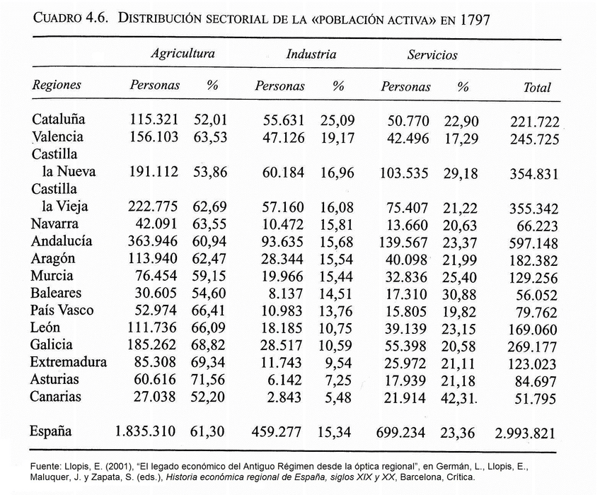 Miniatura del documento Distribucion-sectorial-de-la-poblacion-activa-espanola-regiones-1797.jpg