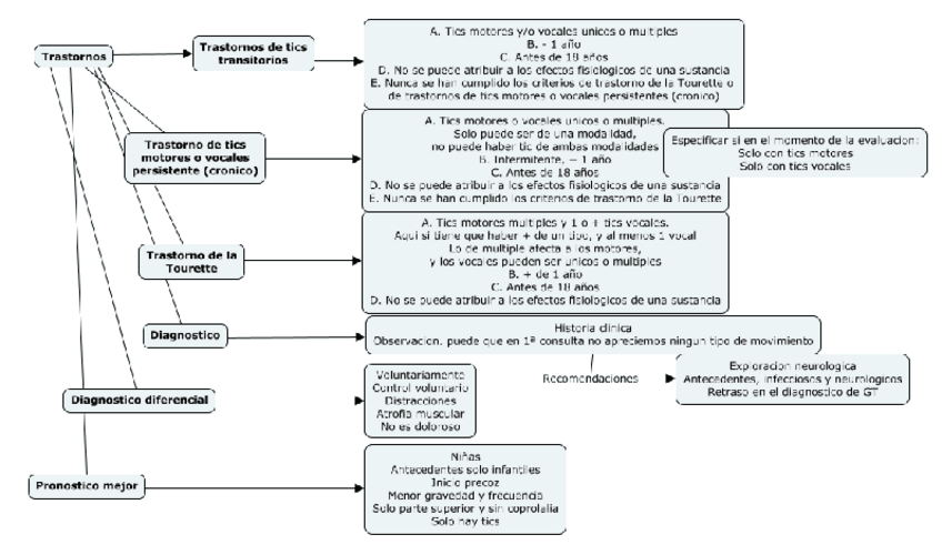 Miniatura del documento Trastornos-tics.-Esquema.pdf