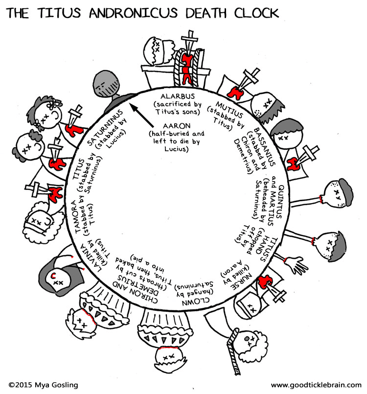 Miniatura del documento muertes en titus andronicus.jpg