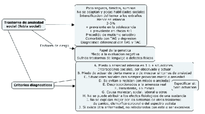 Miniatura del documento T.-Ansiedad-social.-Esquema.pdf