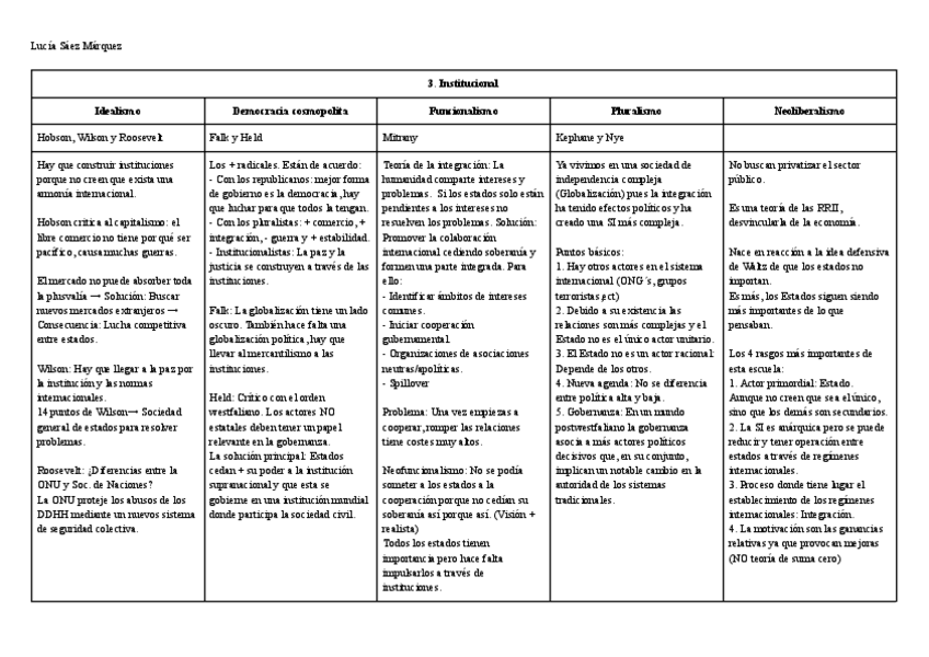 Miniatura del documento TABLA-RESUMEN-LIBERALISMO-INSTITUCIONAL.pdf