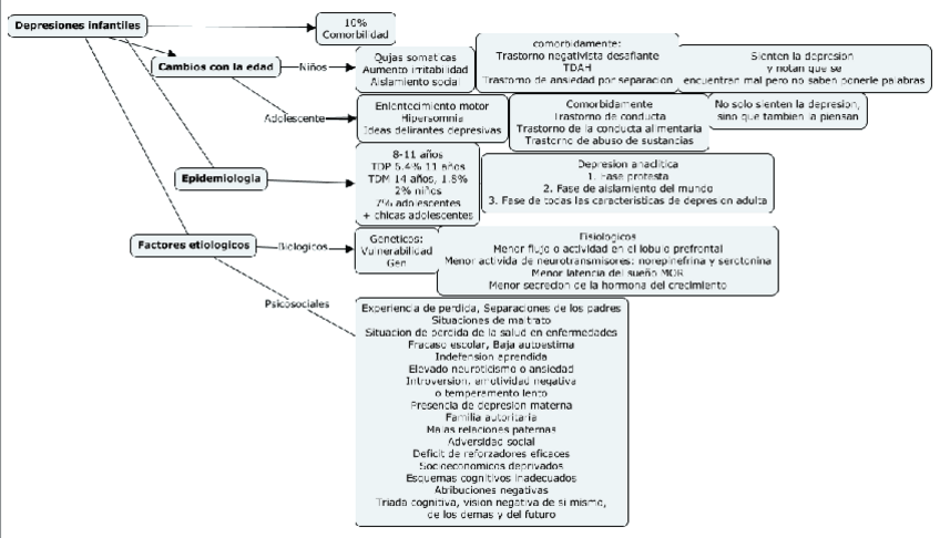 Miniatura del documento Depresiones-infantiles.-Esquema.pdf