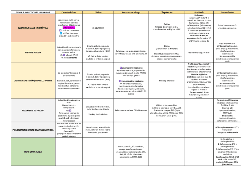 Miniatura del documento Tema-5.-Tabla-infecciones-urinarias.pdf