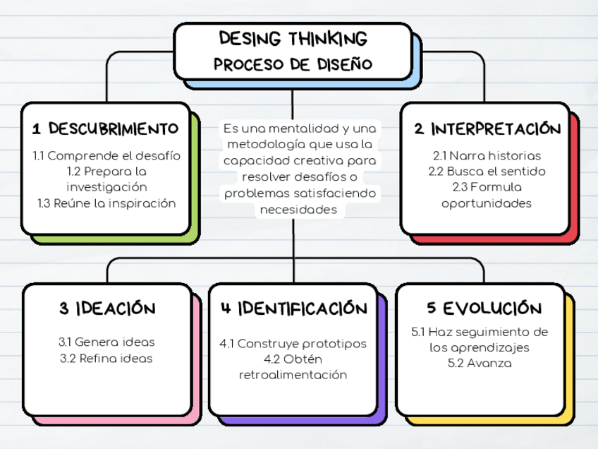 Miniatura del documento Esquema-Desing-Thinking-Proceso-de-diseno.pdf