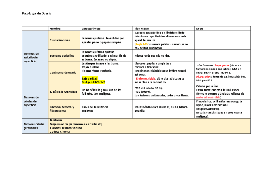 Miniatura del documento Mini-resumen-Patologia-Ovario.pdf