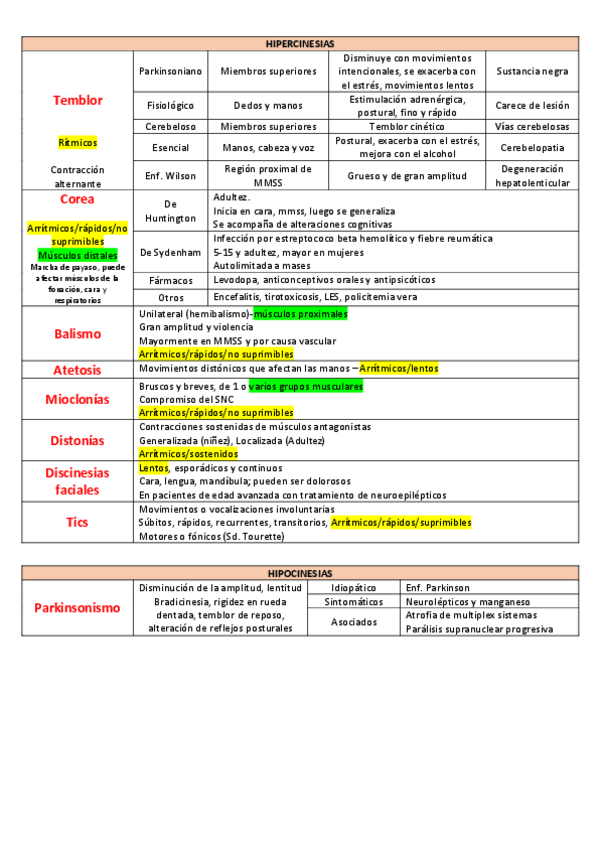 Miniatura del documento Neuro-HIPERCINESIAS-e-HIPOCINESIAS.pdf