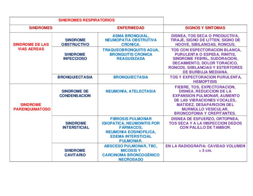 Miniatura del documento SINDROMES-RESPIRATORIOS.pdf