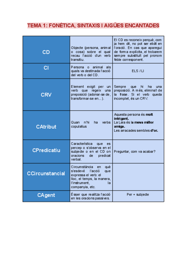 Miniatura del documento TEMA-1-FONETICA-SINTAXIS-I-AIGUES-ENCANTADES.pdf