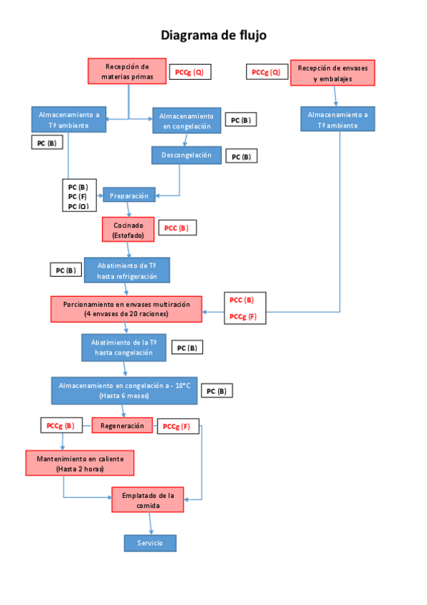 Miniatura del documento 2. Diagrama de flujo.pdf