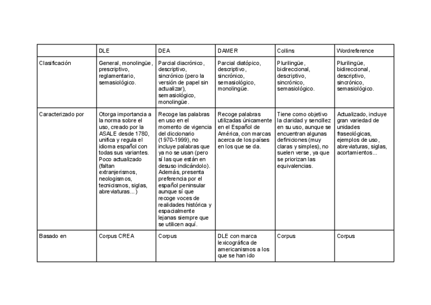 Miniatura del documento Tabla-de-comparacion-de-diccionarios.pdf