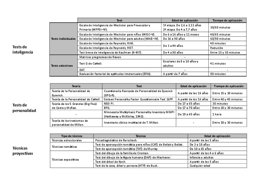 Miniatura del documento Tests-de-inteligencia-y-personalidad-tecnicas-objetivas-y-tecnicas-proyectivas.pdf