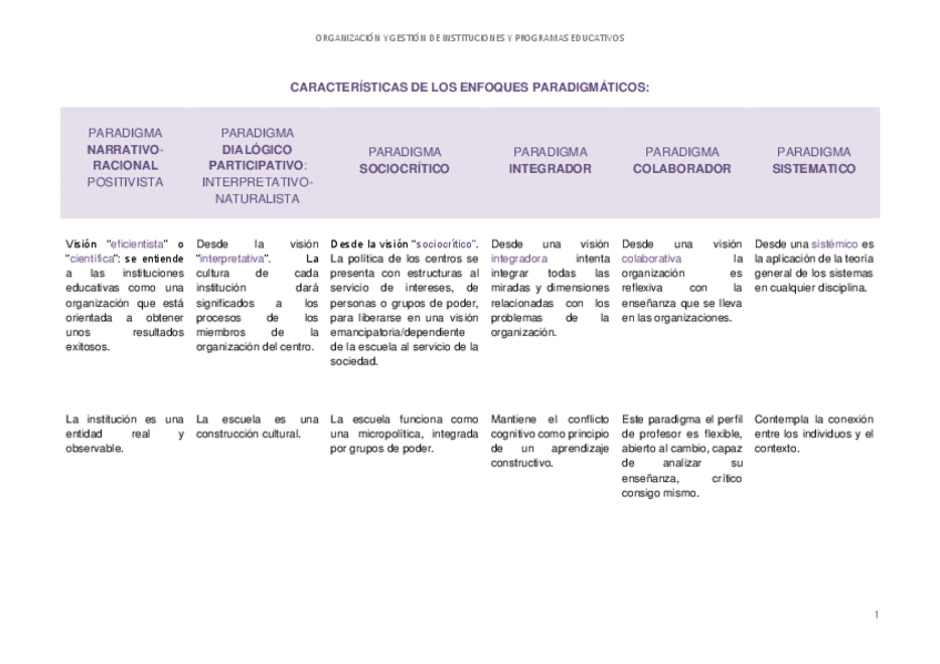 Miniatura del documento Organizacion-tema-1Tabla-caracteristicas-paragadigmas.pdf