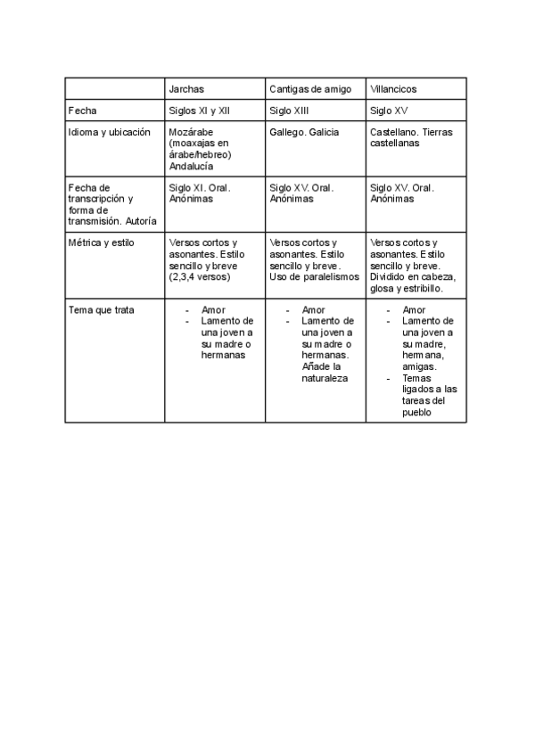 Miniatura del documento Tabla-comparativa-jarchas-cantigas-de-amigo-y-villancicos.pdf