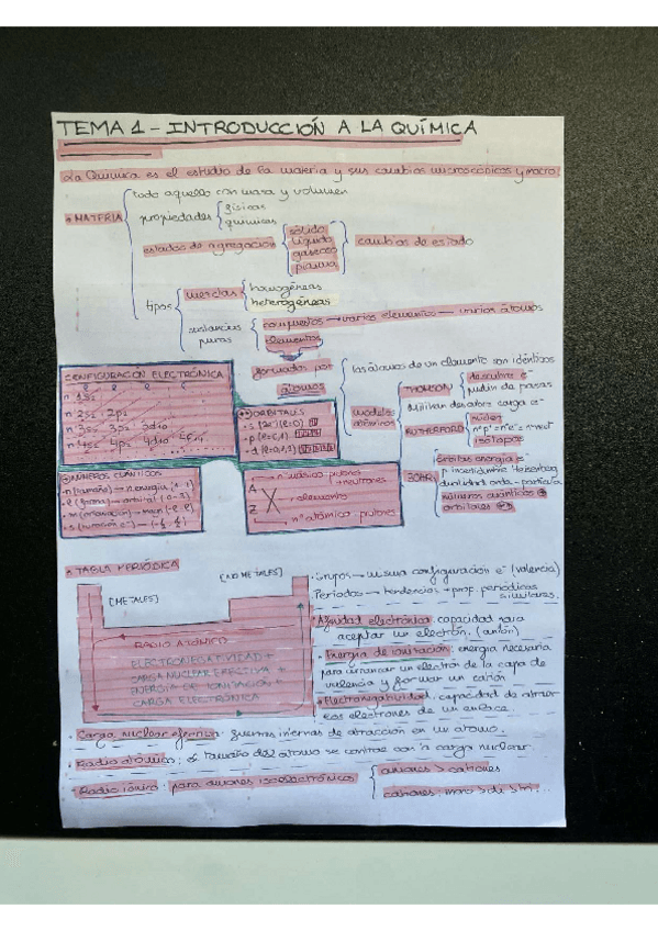 Miniatura del documento Esquema-resumen-Tema-1-Introducción a la Química.pdf