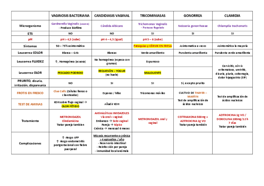 Miniatura del documento Tabla-Infecciones-vaginales.pdf