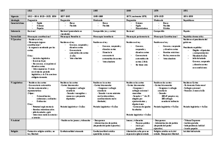 Miniatura del documento tabla-constituciones.pdf