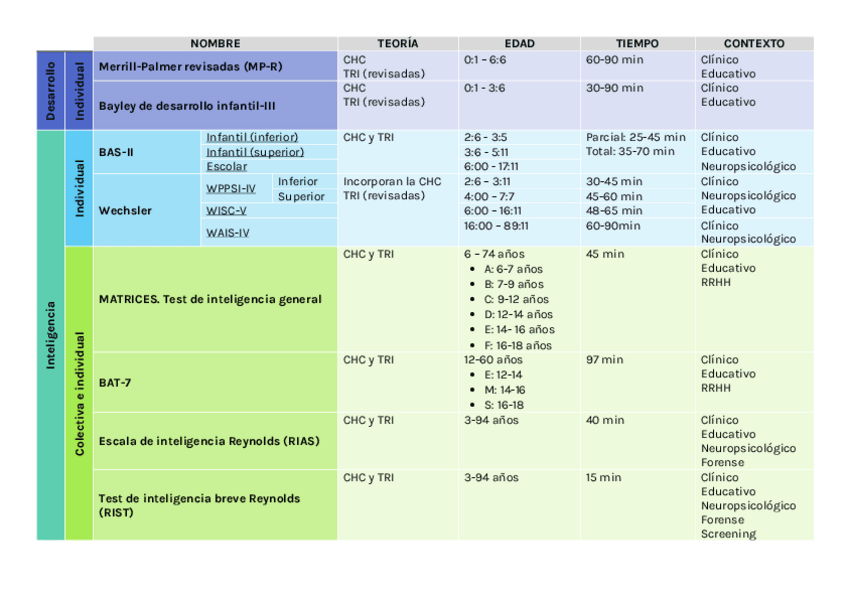 Miniatura del documento Tema-12-Esquema-tests-de-desarrollo-inteligencia.pdf