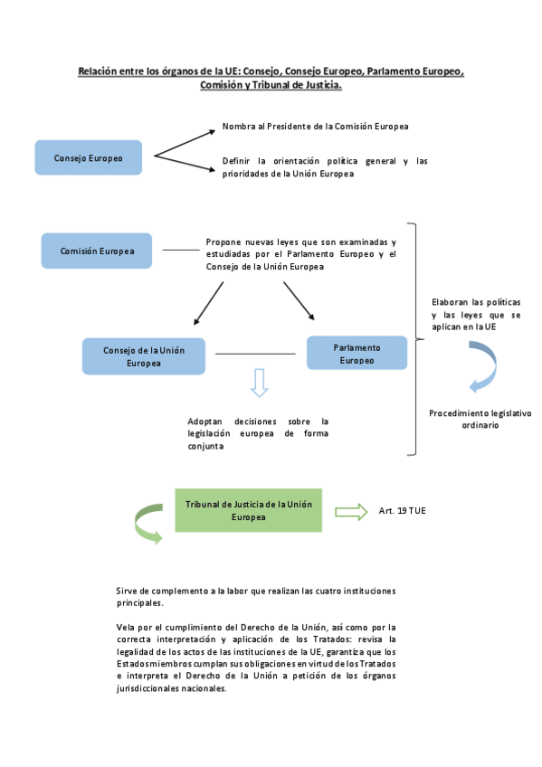 Miniatura del documento Esquema-instituciones-de-la-UE.pdf
