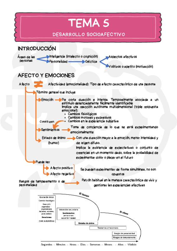 Miniatura del documento Esquema-Tema-5-ADI.pdf