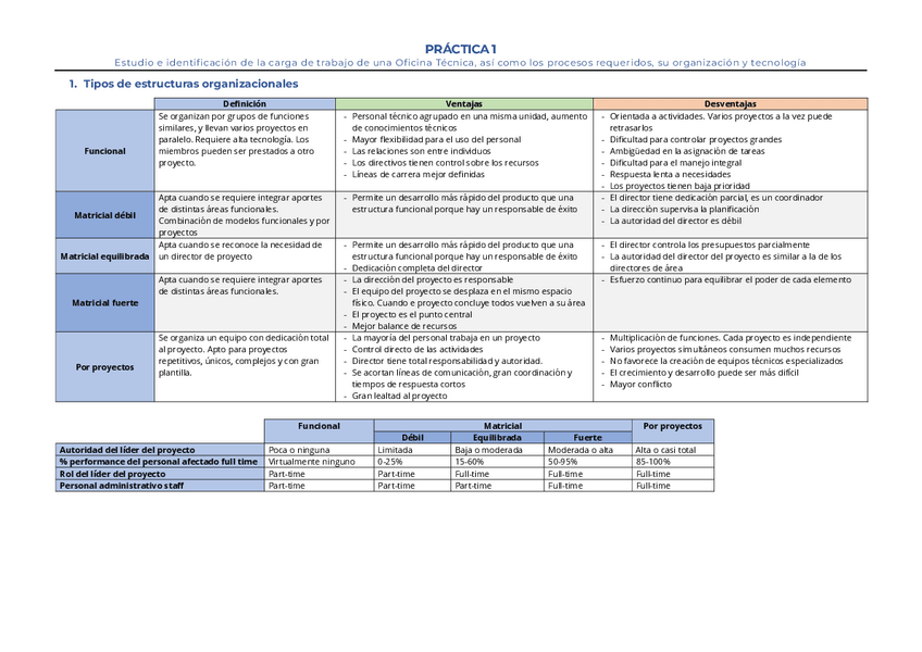 Miniatura del documento Resumen-Practicas-Parcial-1.pdf