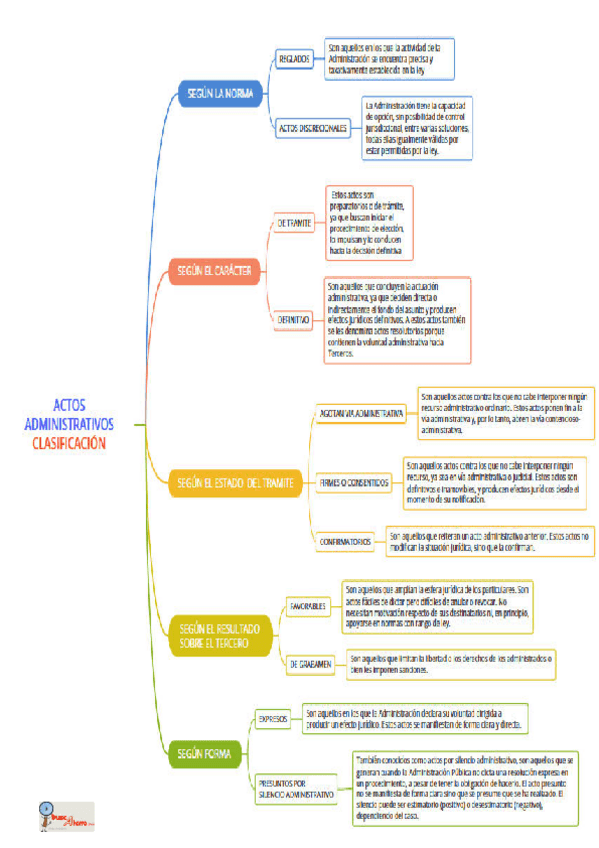 Miniatura del documento ACTOS-ADMINISTRATIVOS-CLASIFICACION.pdf