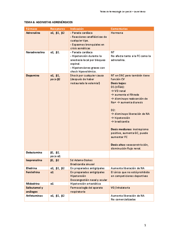 Miniatura del documento Tablas-farmacologia-primer-parcial.pdf