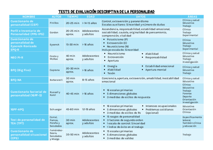 Miniatura del documento Tema-13-Esquema-tests-de-personalidad.pdf