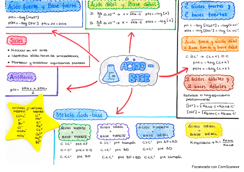 Miniatura del documento Esquemas-Resumenes-Quimica-General-Bloque-2.pdf
