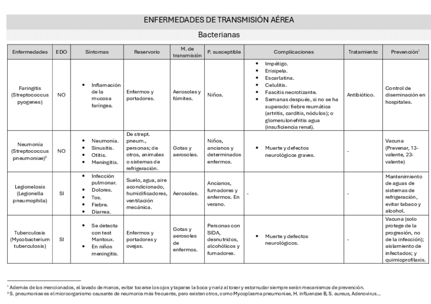 Miniatura del documento Enfermedades-de-transmision-aerea.pdf