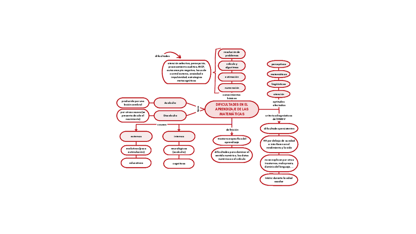 Miniatura del documento MAPA-CONCEPTUAL-TEMA-2-DIFICULTADES.pdf