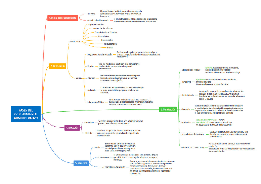 Miniatura del documento FASES-DE-UN-PROCEDIMIENTO-ADMINISTRATIVO.pdf