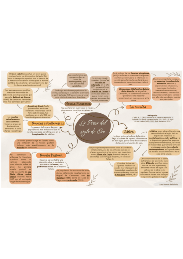 Miniatura del documento Mapa-Conceptual-la-Prosa-en-el-Siglo-de-Oro.pdf