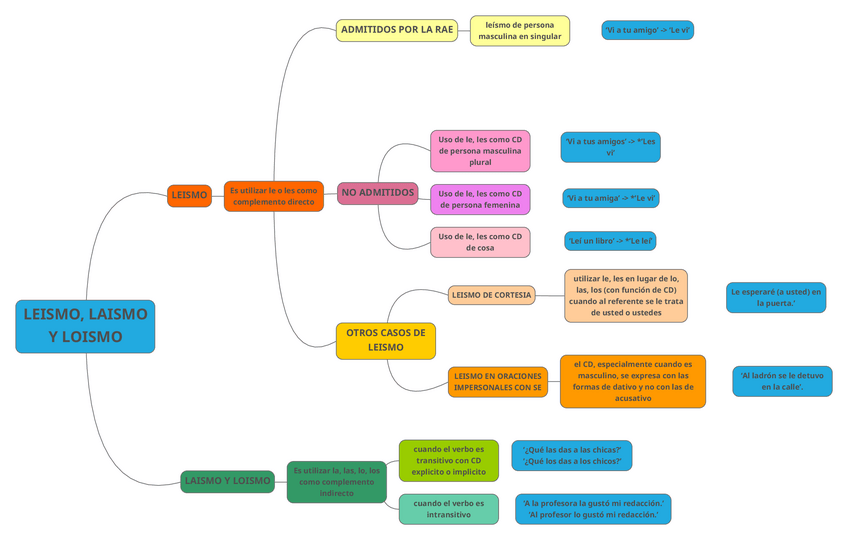Miniatura del documento tema-5.2-leismo-laismo-y-loismo.pdf