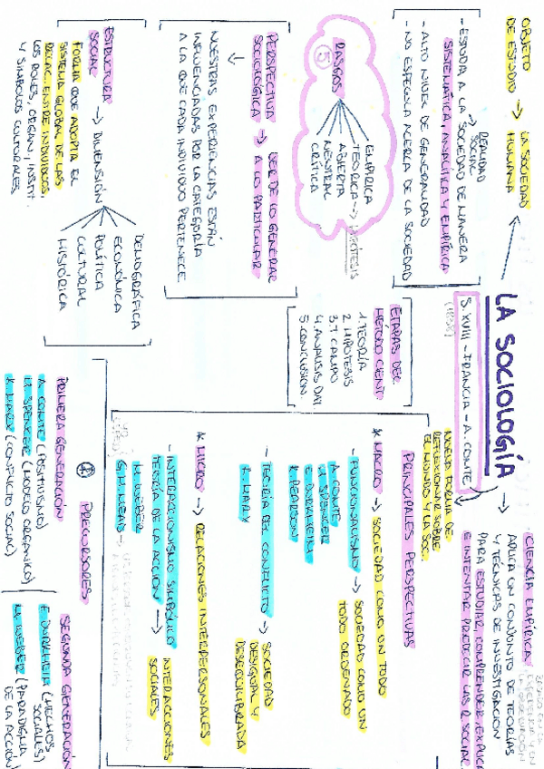 Miniatura del documento ESQUEMA T1 SOCIOLOGIA.pdf