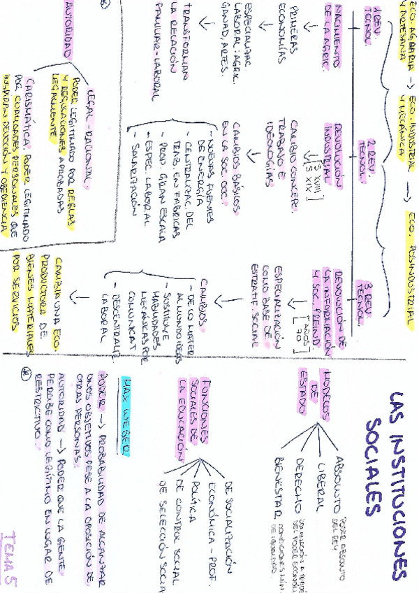 Miniatura del documento ESQUEMA T5 SOCIOLOGIA.pdf