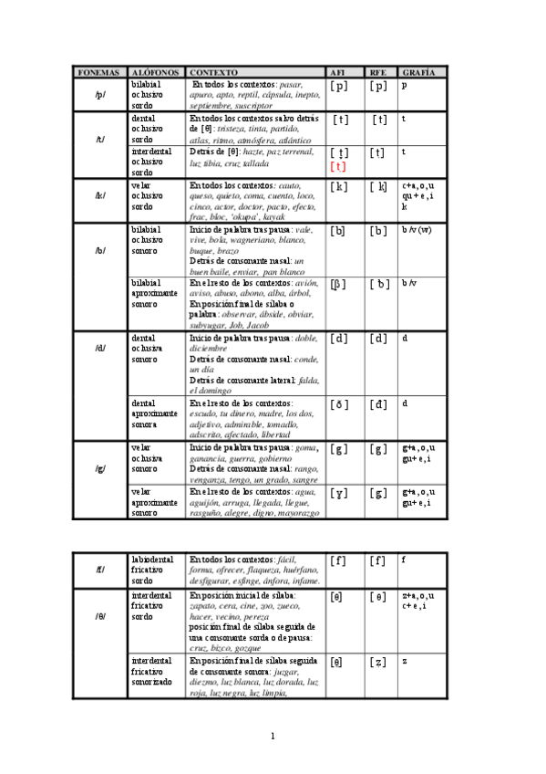 Miniatura del documento tabla-consonantes.pdf