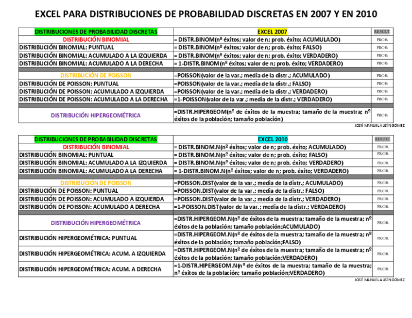 Miniatura del documento COMANDOS-EXCEL-2007-Y-2010-DISTRIBUCIONES-PROBABILIDAD.pdf
