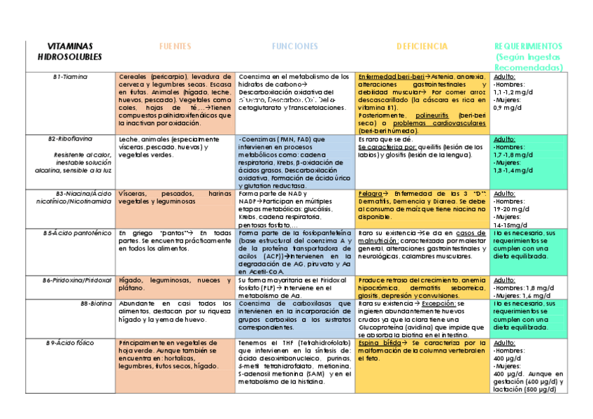 Miniatura del documento Cuadro resumen de vitaminas y minerales nutrición 1.pdf
