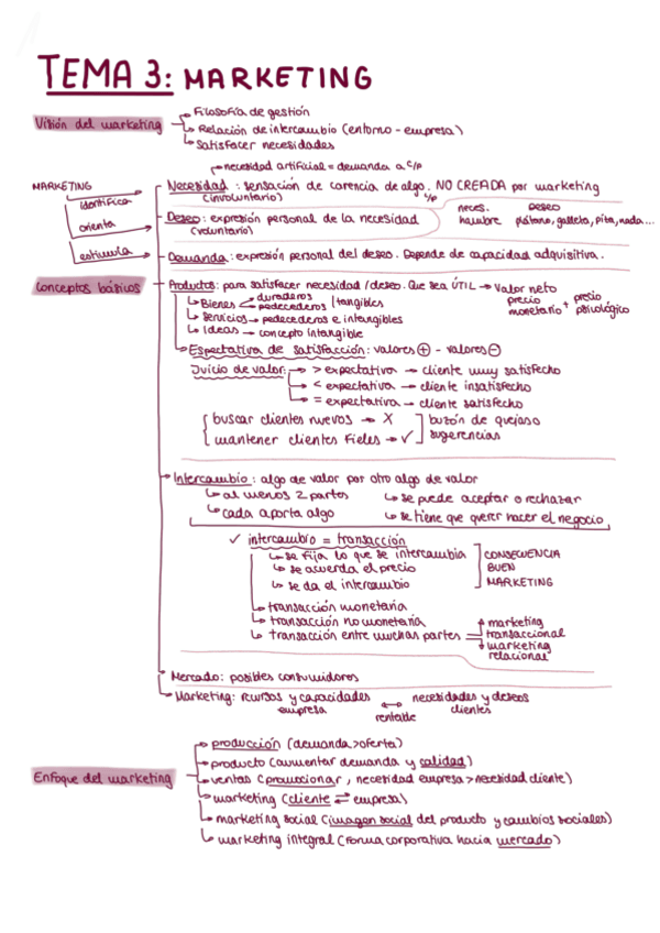 Miniatura del documento Esquema-T3-Marketing.pdf