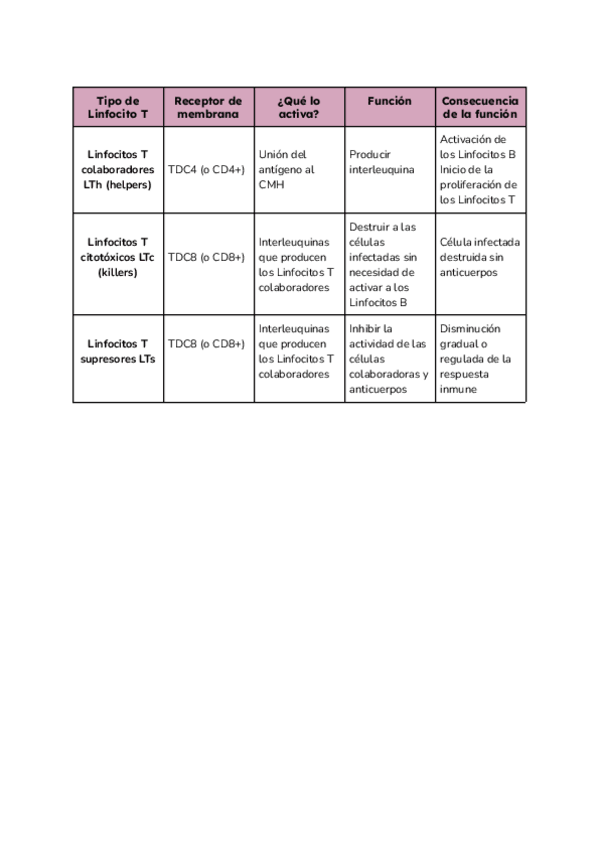 Miniatura del documento Tipos-de-Linfocitos-T.pdf